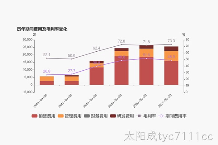 历年期间费用及毛利率变化