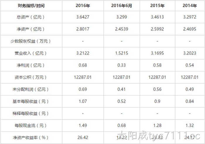 财务指标
